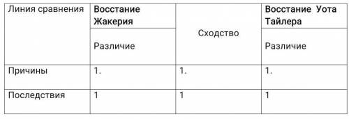 Сравните крестьянские восстания в англии и во франции по самостоятельно выработанному плану 6 класс