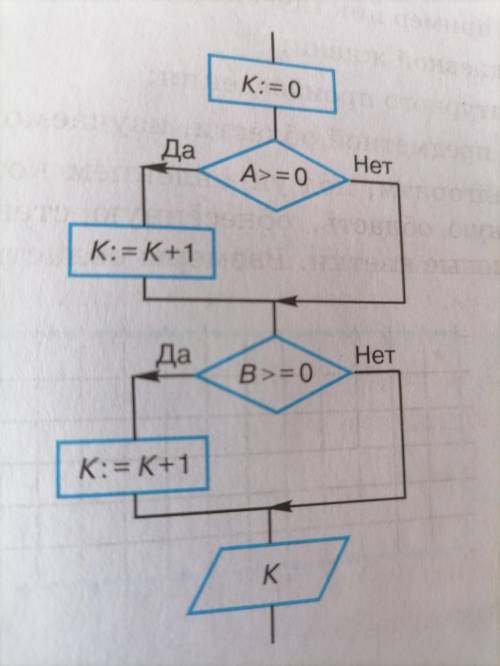 Заполните блок схему алгоритма возведения четного числа в квадрат а нечетного в куб 8 класс