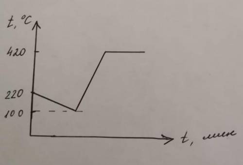 На рисунке представлен график изменения температуры алюминия массой 2 кг от времени какие