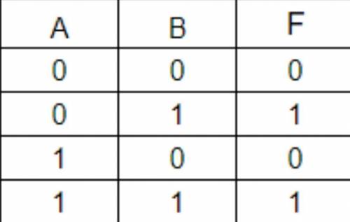 Какому выражению соответствует следующая таблица истинности. Какое логическое выражение соответствует следующей схеме. Какое логическое выражение соответствует следующей схеме 8 класс. Какой логической цепт соответствует ьабци истигглнлсти 0011. A0011 b0101 f1110 какому логическому выражению соответствует.
