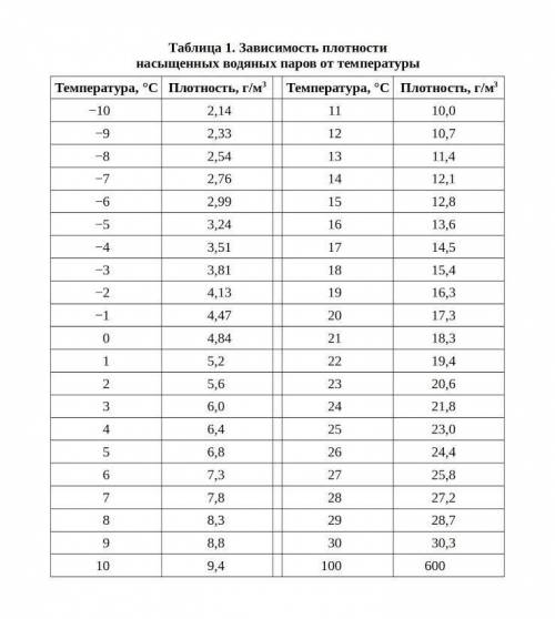 Определить массу водяных паров. Масса водяных паров. Влажность при температуре 25. Температура +25. Какая будет влажность при температуре 25.