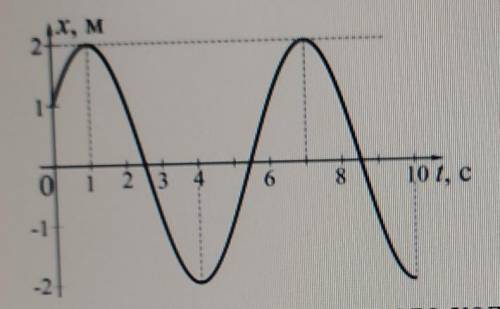 Уравнение гармоничного колебания график которого представлен на рисунке имеет вид