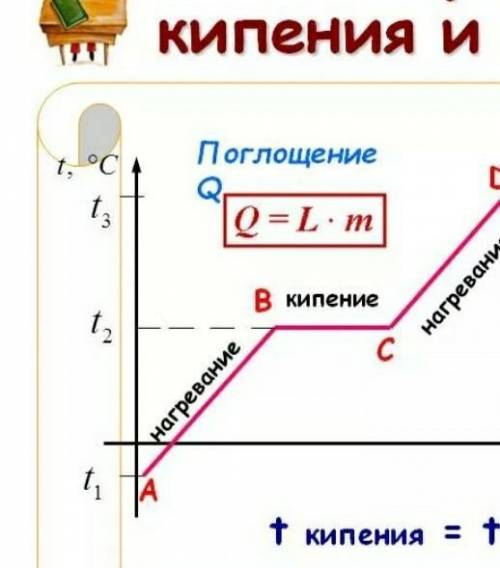 На рисунке изображен график нагревания кипения и конденсации жидкости