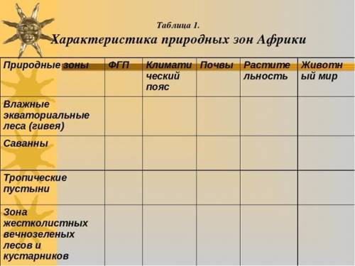 Природа африки таблица. Природные зоны Африки таблица 7. Природные зоны Африки таблица 7 класс география. Таблица по зонам Африки 7 класс география. Табл по географии 7 класс природные зоны Африки.