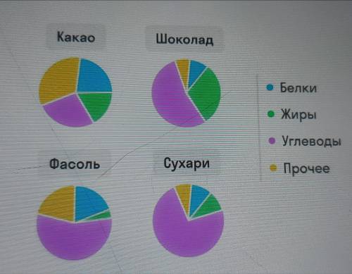 На диаграмме показано содержание веществ в какао. Какао диаграммы. Рассмотри диаграмму, показы на белки. Диаграмма содержания белка в фасоли. Сколько белка в фасоли диаграмма.