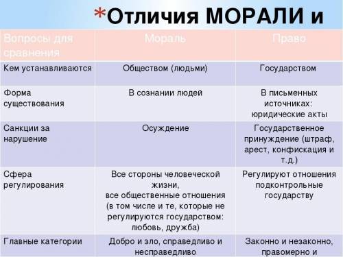 Составьте план текста право и мораль имеют общие черты