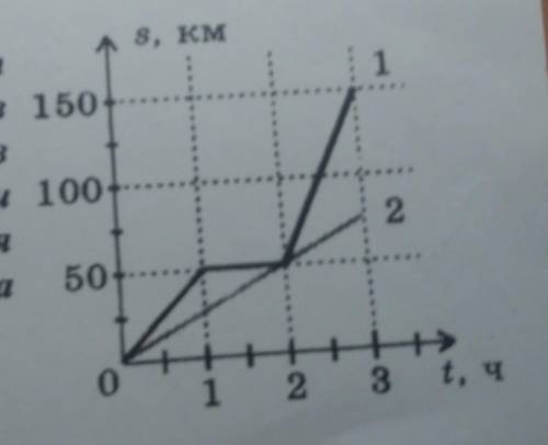 На рисунке приведены графики зависимости пути от времени для двух автомобилей выехавших из одного