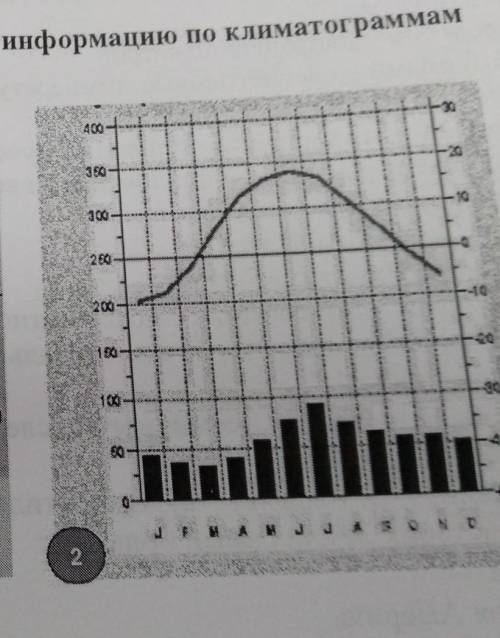 Рассмотрите рисунки с изображением климатограмм определите какому климатическому поясу соответствует