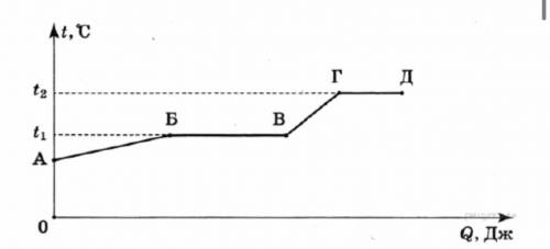 На рисунке приведена зависимость температуры t некоторого вещества массой m от времени t вещество