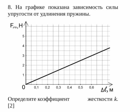 Определите удлинение пружины жесткости. На графике показана зависимость. График зависимости силы упругости от удлинения. Зависимость силы упругости от коэффициента жёсткости пружины.. Зависимость приложенной силы от удлинения.