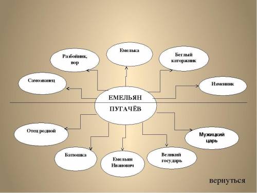 Место в системе персонажей. Пугачев кластер Капитанская дочка. Кластер система образов романа Капитанская дочка. Кластер по литературе Капитанская дочка. Кластер система образов Капитанская дочка.