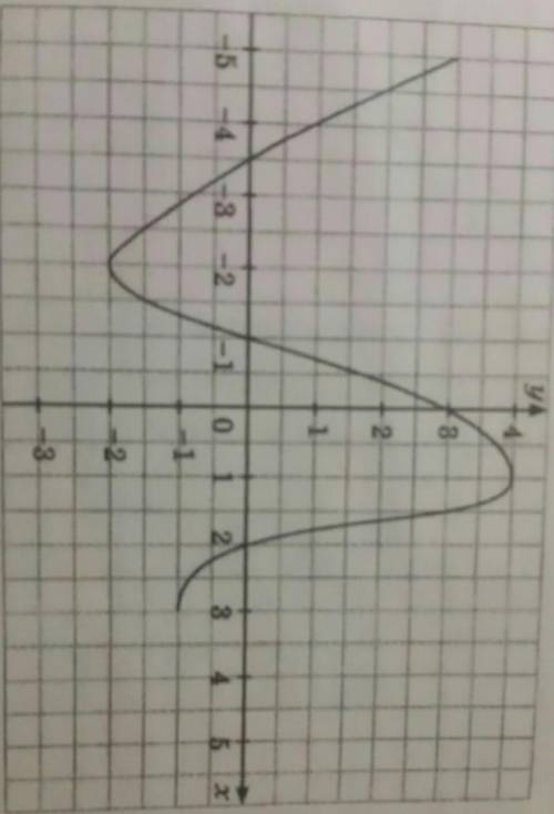 На рисунке 8 изображен график некоторой функции пользуясь графиком найдите