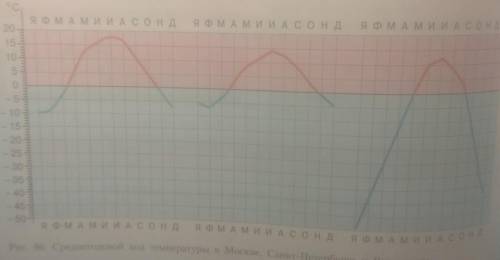 Используя графики на рисунке 86 определите годовую. Годовая амплитуда температур в Верхоянске. Годовая амплитуда Санкт-Петербурга. Годовая амплитуда температуры воздуха в Санкт-Петербурге.