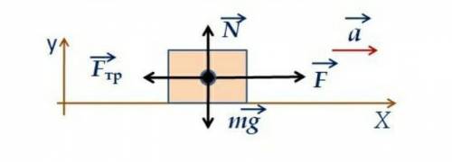На тело в горизонтальном направлении действует