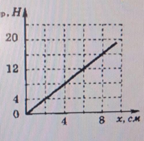 Как найти силу на графике. Удлинение по графику. Сила упругости зависимость от скорости. Определите по графику зависимость силы упругости от удлинения. График силы подъема.