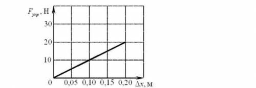На рисунке представлен график зависимости модуля силы от удлинения пружины какова жесткость пружины