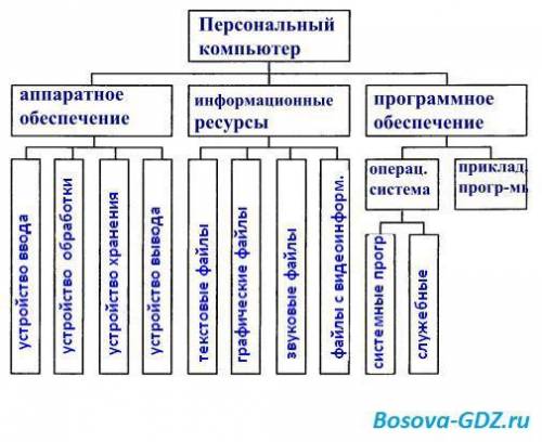 Система пк является. Структура системы персональный компьютер. Изображение структуры системы персональный компьютер. Схема структуры системы персональный компьютер. Входы и выходы для системы компьютер.