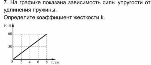 На рисунке представлен график зависимости упругости