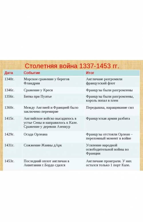 Составьте письменную характеристику столетней войны по следующему плану