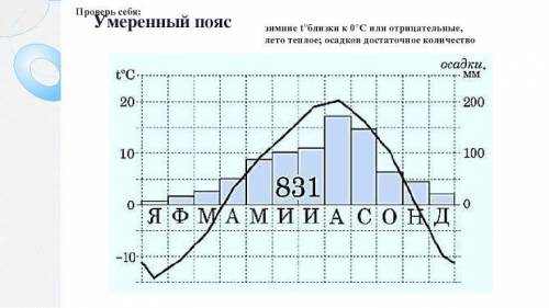 Диаграмма умеренного пояса