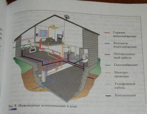 В данном параграфе. Инженерные коммуникации в доме 8 класс технология. Инженерные коммуникации в доме схема. Перечислите инженерные коммуникации в доме. Инженерные коммуникации в доме рисунок.