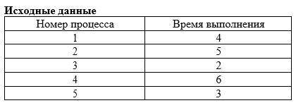 Пусть в вычислительную систему поступают пять процессов различной длительности по следующей схеме