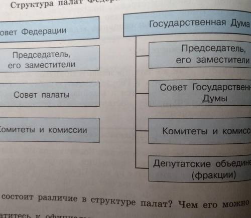 Допиши схему федеральное собрание