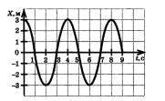 На рисунке представлен график изменения координаты тела с течением времени период колебаний равен