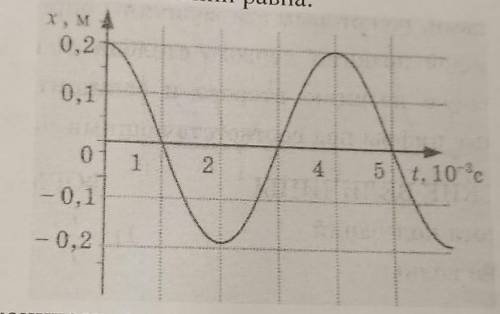 Амплитуда колебаний точки струны 1 мм. На рисунке показан график колебаний одной из точек струны. Согласно графику амплитуда колебаний равна. График колебаний XT. На рисунке график колебаний одной из точек струны.