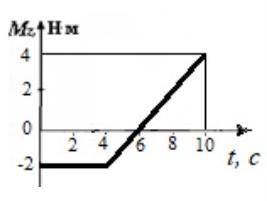 В начальный момент времени t. На рисунке представление график зависимости силы действующей на тело. Зависимость момента силы от времени. На графике приведена зависимость проекции момента силы. На рисунке представлен график зависимости силы действующей на тело.