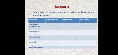 Используя различные источники информации заполните таблицу. Используя различные источники информации запол. Заполните таблицу с помощью различных источников информации. Таблица 6 класс материал вид пряжи преимущества недостатки.