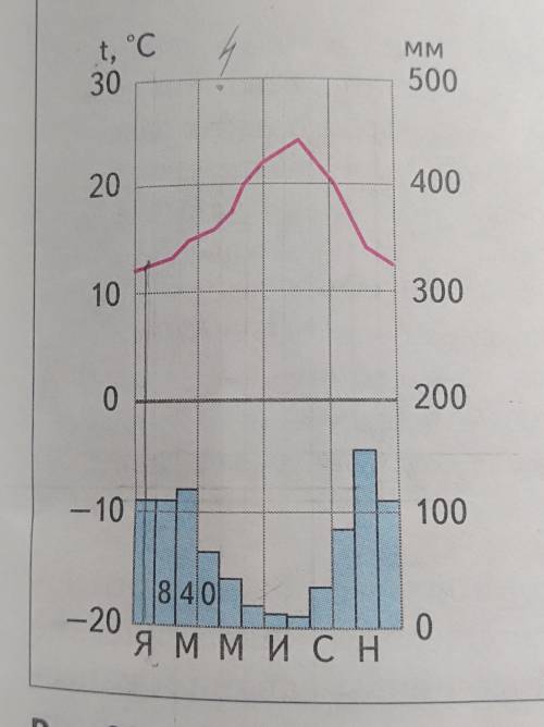 География 7 класс описание климата по климатограмме. Климатограмма Мак Мердо. Климатограмма 102. Климатограмма 2021. География 7 класс Коринская климатограммы.