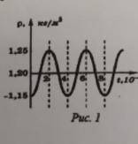 На рисунке показан график зависимости плотности воздуха в звуковой волне от времени