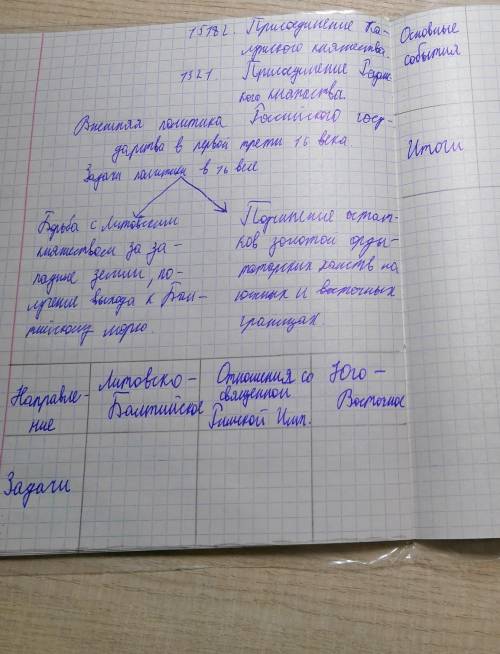 Внешняя политика в первой трети. Заполните таблицу внешняя политика русского государства в 16 веке. Таблица внешняя политика российского государства в 1 трети 16 таблица. Таблица по истории 7 класс Россия при первых в первой трети XVI В.