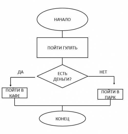 Конечный алгоритм. Алгоритмы изучаемые в школе. Примеры алгоритмов изучаемых в школе. Два примера алгоритма изученных в школе. Комбинированный алгоритм пример.