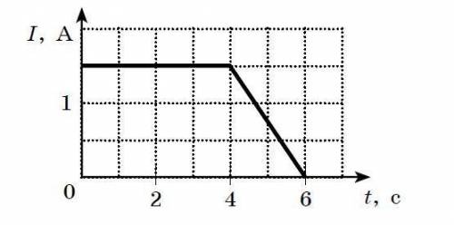 Ток в проводнике меняется со временем как показано на рисунке за время 6 с