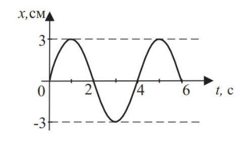 На рисунке представлена зависимость координаты тела колеблющегося вдоль оси