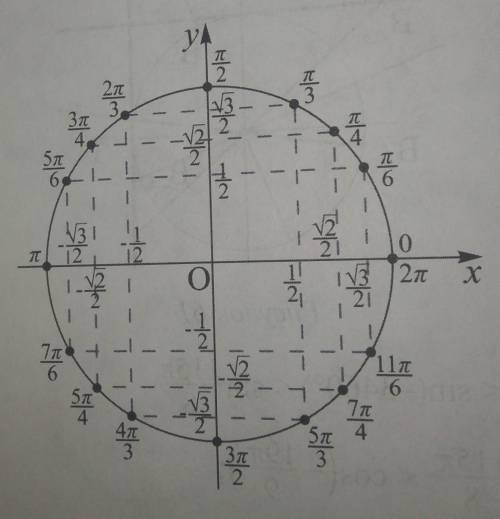 240 градусов. Тригонометрическая окружность. Числовая окружность тангенс и котангенс. Числовая окружность тангенс. Синус 7п.
