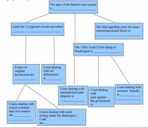 На основании текста federal court system заполните схему отражающую систему федеральных судов сша