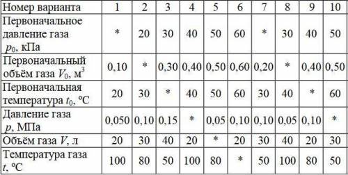 Газ имевший давление. ГАЗ имевший давление p0 объем v0 и температуре t0. ГАЗ имеющий давление p0 объем v0 и температуре t0 вариант 12. ГАЗ имевший давление p0 объем. ГАЗ имеющий давление p0 объем v0 и температуре t0 найти объем.