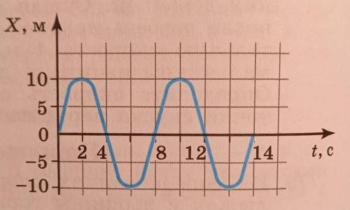 На рисунке представлен график гармонического колебания определите период частоту и амплитуду