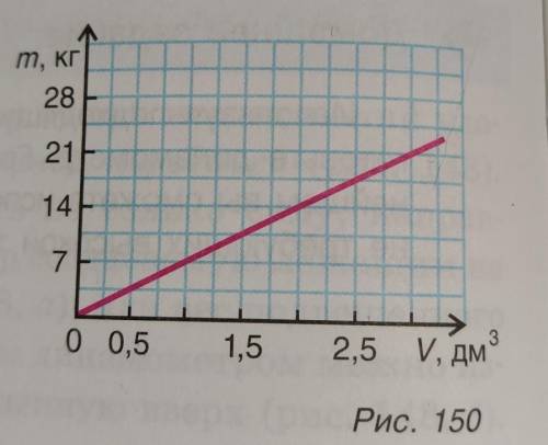2 6 в зависимости от. Зависимость веса от объема. График зависимости массы от объема. Зависимость бруска от времени. Рассмотрите график зависимости массы Юры от его возраста.