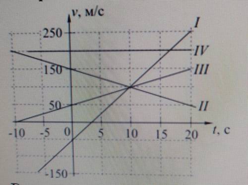 На рисунке представлены графики зависимости скорости движения от времени для четырех тел тела