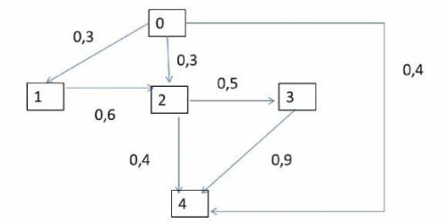 Найти предельные вероятности для системы s граф которой изображен на рисунке