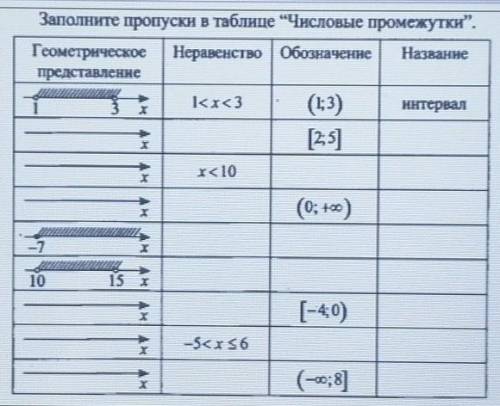 Числовые промежутки таблица. Заполните пропуски в таблице числовые промежутки. Заполните таблицу числовые промежутки. Сводная таблица числовых промежутков 8 класс. Таблица числовых промежутков 7 класс Алгебра.