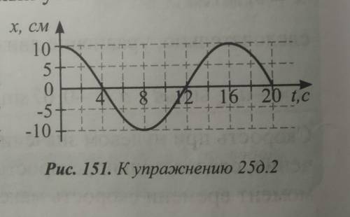 По графику зависимости координаты колеблющегося тела от времени см рисунок 2 определите период