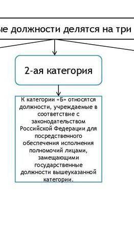 Какие высшие. Государственные должности делятся на три категории.