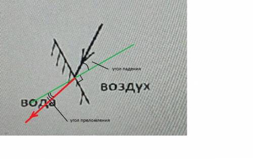 Как рисовать преломленный луч правильно