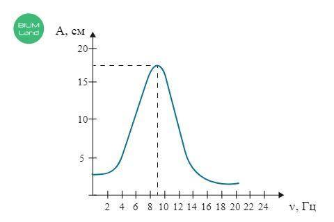 На рисунке представлен график зависимости амплитуды а вынужденных колебаний от частоты v вынуждающей