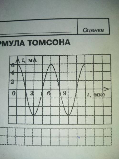 На рисунке приведена зависимость силы тока от времени при свободных электромагнитных колебаниях